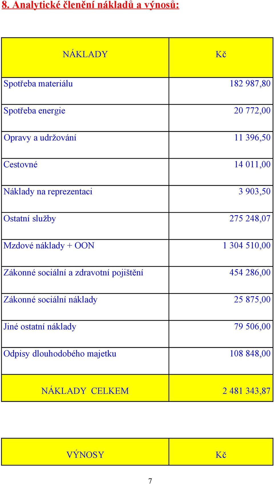 Mzdové náklady + OON 1 304 510,00 Zákonné sociální a zdravotní pojištění 454 286,00 Zákonné sociální náklady