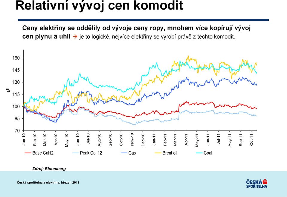 vývoje ceny ropy, mnohem více kopírují vývoj cen plynu a uhlí je to logické, nejvíce elektřiny se vyrobí