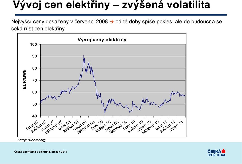 40 únor 07 květen 07 Zdroj: Bloomberg srpen 07 listopad 07 únor 08 květen 08 srpen 08 listopad 08