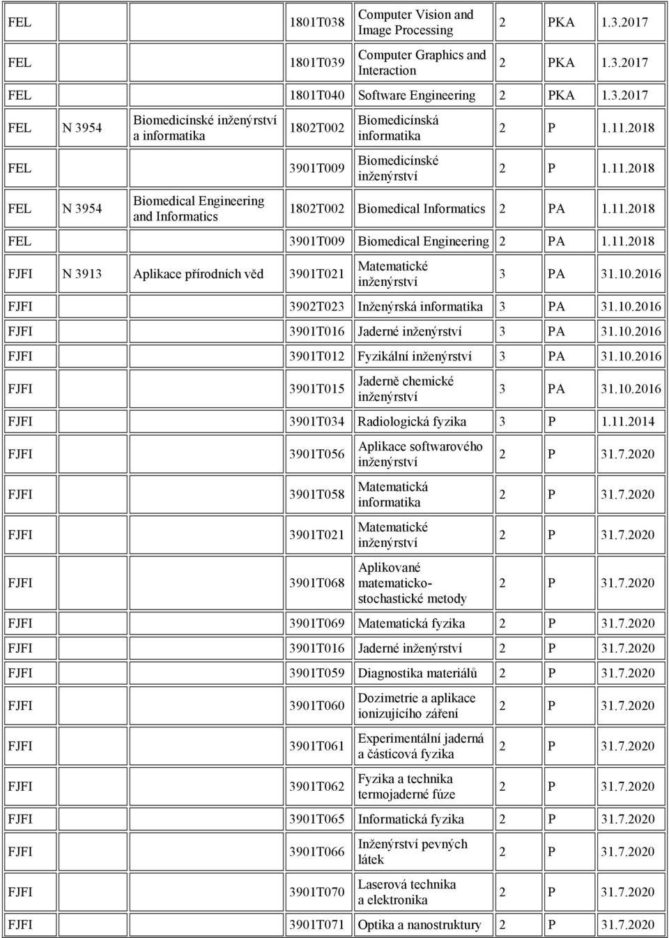 2016 3902T023 Inženýrská informatika 3 PA 31.10.2016 3901T016 Jaderné 3 PA 31.10.2016 3901T012 Fyzikální 3 PA 31.10.2016 3901T015 Jaderně chemické 3 PA 31.10.2016 3901T034 Radiologická fyzika 3 P 1.