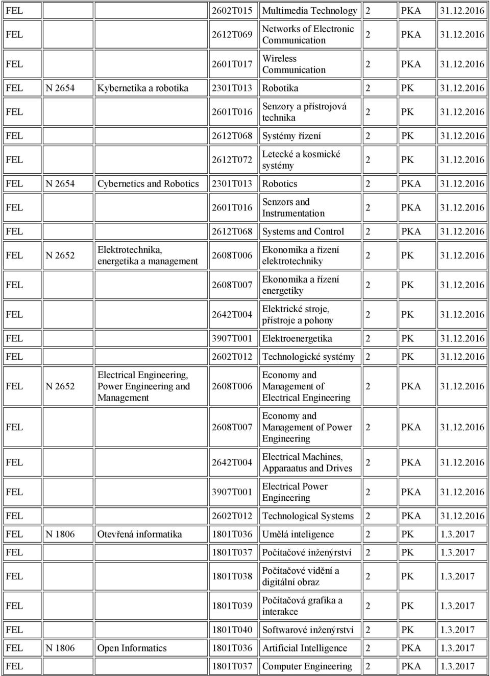 Systems and Control N 2652 Elektro, energetika a management 2608T006 2608T007 2642T004 Ekonomika a řízení elektrotechniky Ekonomika a řízení energetiky Elektrické stroje, přístroje a pohony 2 PK 31.