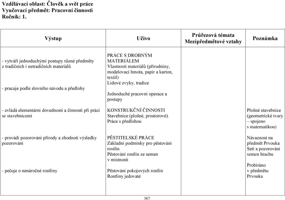 hmota, papír a karton, textil) Lidové zvyky, tradice Jednoduché pracovní operace a postupy - zvládá elementární dovednosti a činnosti při práci se stavebnicemi KONSTRUKČNÍ ČINNOSTI Stavebnice
