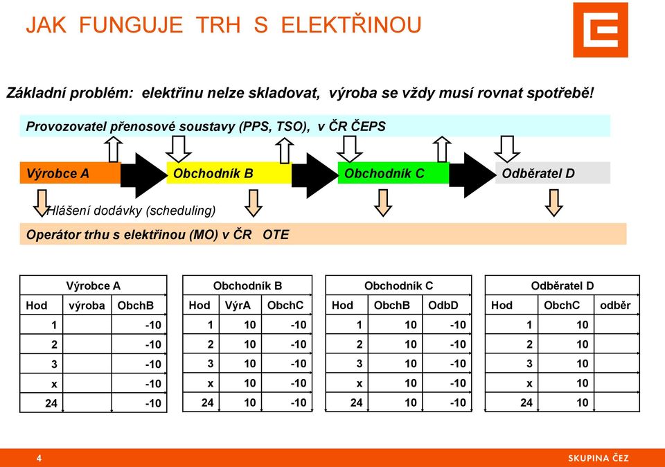 Operátor trhu s elektřinou (MO) v ČR OTE Výrobce A Hod výroba ObchB 1-10 2-10 3-10 x -10 24-10 Obchodník B Obchodník C Odběratel D