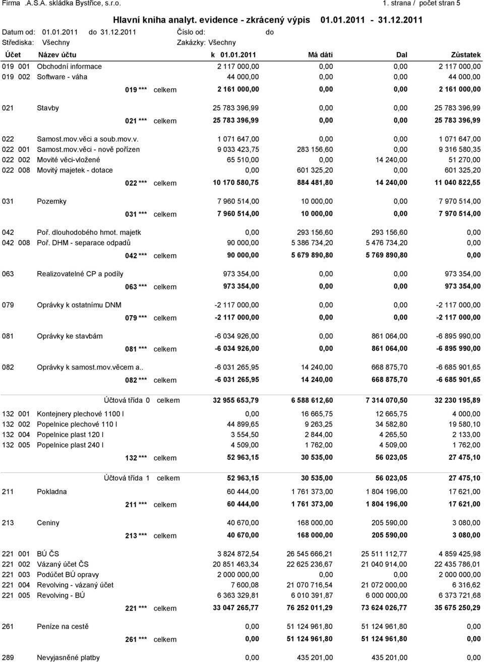 021 Stavby 25 783 396,99 0,00 0,00 25 783 396,99 021 *** celkem 25 783 396,99 0,00 0,00 25 783 396,99 022 Samost.mov.