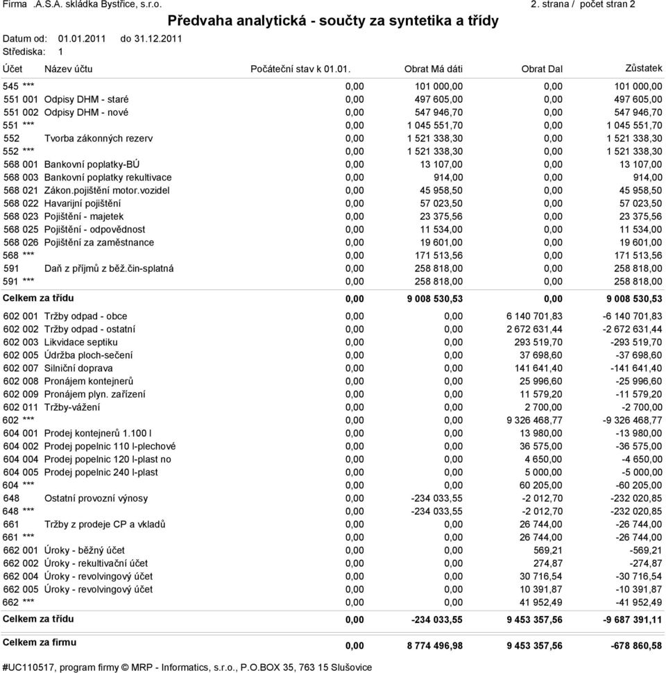 *** 0,00 1 045 551,70 0,00 1 045 551,70 552 Tvorba zákonných rezerv 0,00 1 521 338,30 0,00 1 521 338,30 552 *** 0,00 1 521 338,30 0,00 1 521 338,30 568 001 Bankovní poplatky-bú 0,00 13 107,00 0,00 13