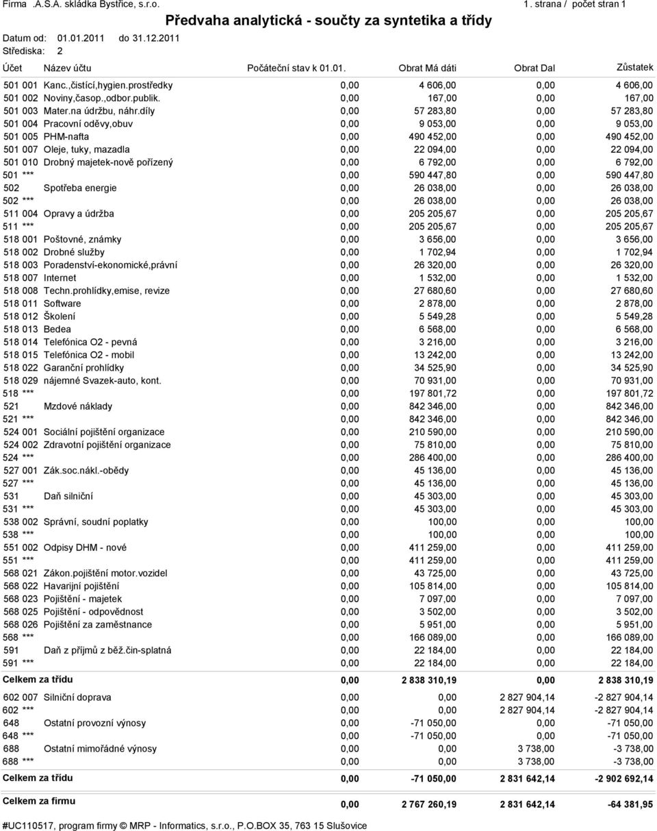 díly 0,00 57 283,80 0,00 57 283,80 501 004 Pracovní oděvy,obuv 0,00 9 053,00 0,00 9 053,00 501 005 PHM-nafta 0,00 490 452,00 0,00 490 452,00 501 007 Oleje, tuky, mazadla 0,00 22 094,00 0,00 22 094,00