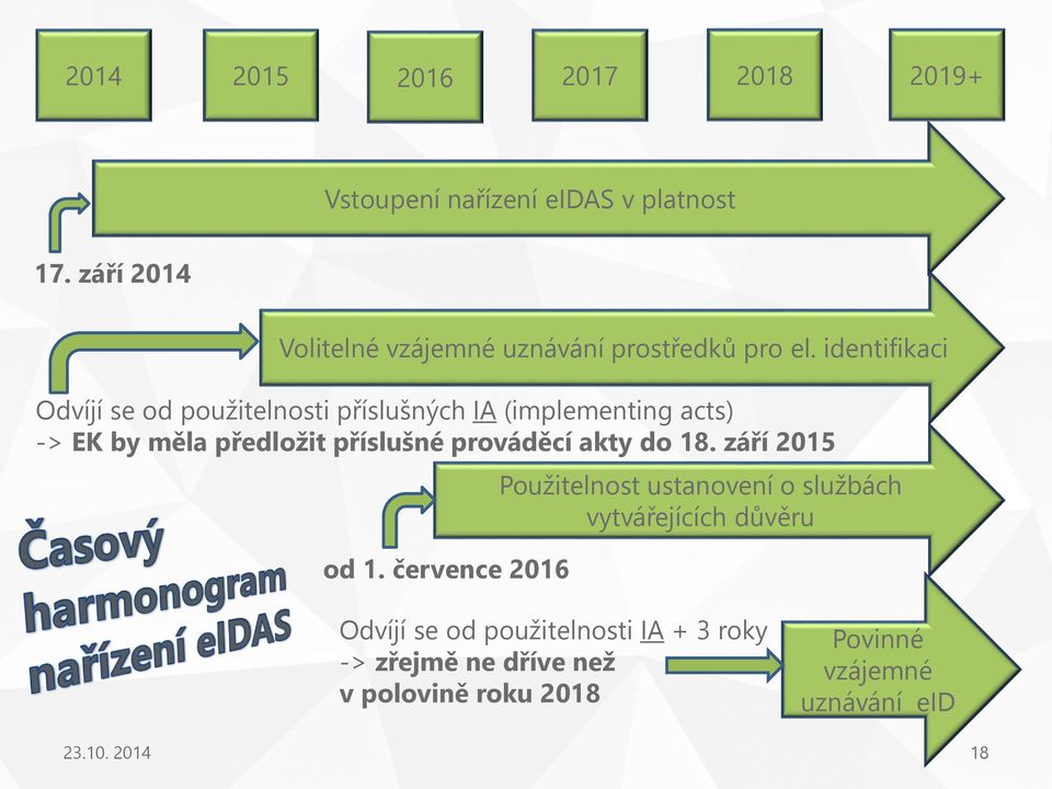 identifikaci Odvíjí se od použitelnosti příslušných IA (implementing acts) -> EK by měla předložit příslušné