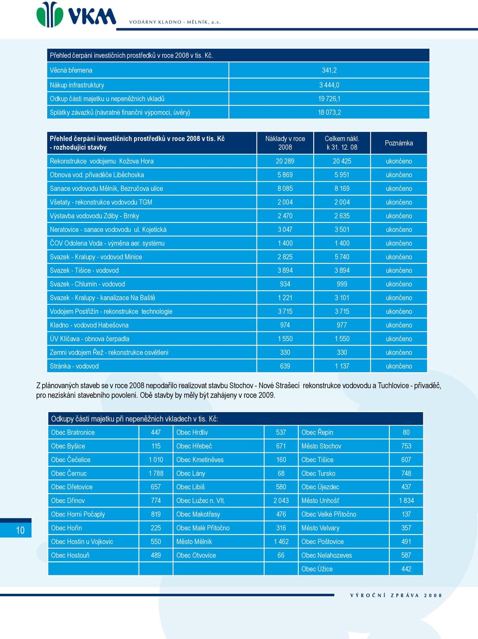 v roce 2008 v tis. Kč - rozhodující stavby Náklady v roce 2008 Celkem nákl. k 31. 1 08 Poznámka Rekonstrukce vodojemu Kožova Hora 20 289 20 425 ukončeno Obnova vod.