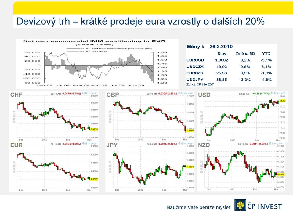 % Měny k 26