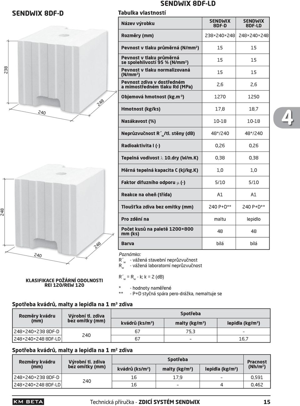 m -3 ) 1270 1250 Hmotnost (kg/ks) 17,8 18,7 Nasákavost (%) 10 18 10 18 4 Neprůzvučnost R w/tl. stěny (db) 48*/240 48*/240 Radioaktivita I (-) 0,26 0,26 Tepelná vodivost 10.dry (W/m.