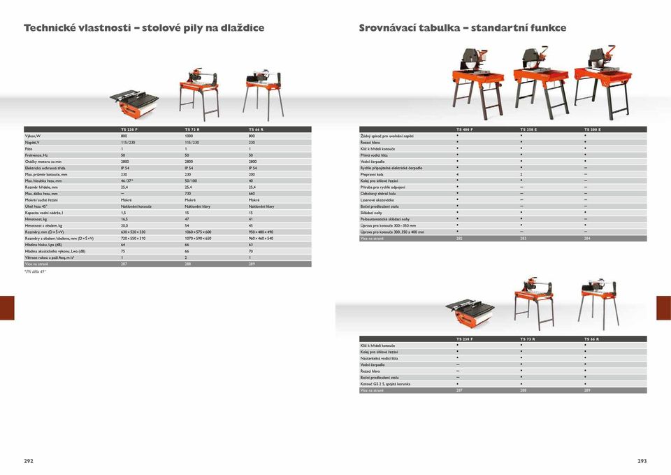 délka řezu, mm 730 660 Mokré / suché řezání Mokré Mokré Mokré Úhel řezu 45 Naklonění kotouče Naklonění hlavy Naklonění hlavy Kapacita vodní nádrže, l 1,5 15 15, kg 16,5 47 41 s obalem, kg 20,0 54 45