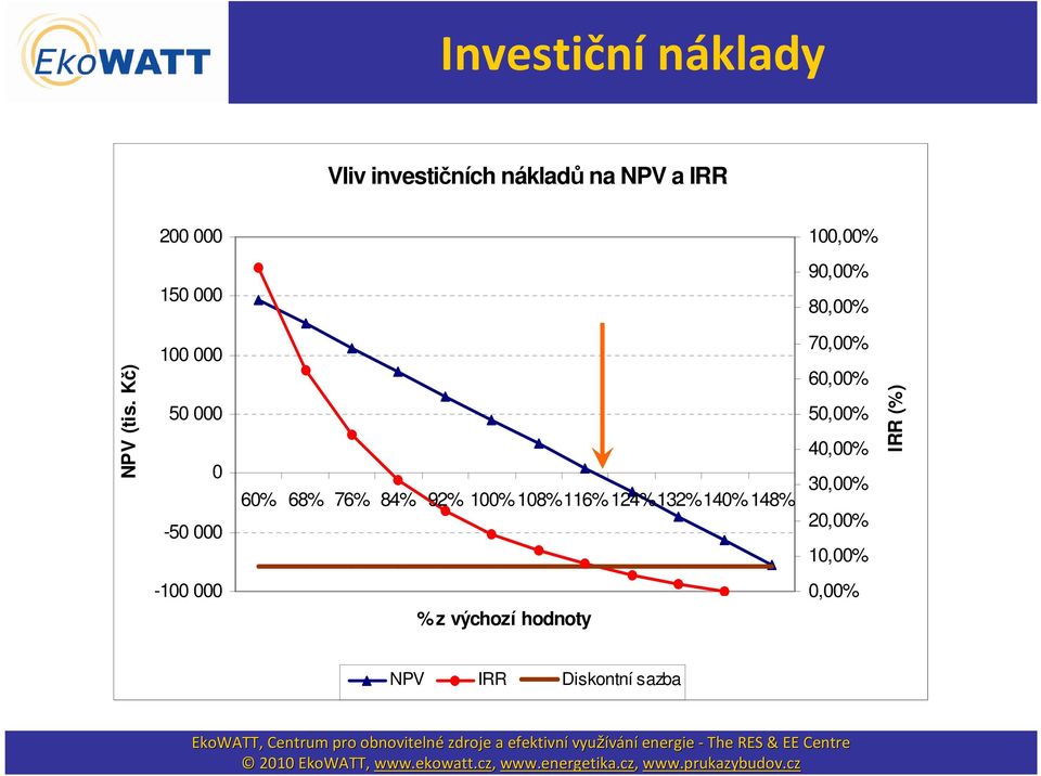 Kč) 100 000 50 000 0-50 000 60% 68% 76% 84% 92% 100% 108%116% 124%132%140%