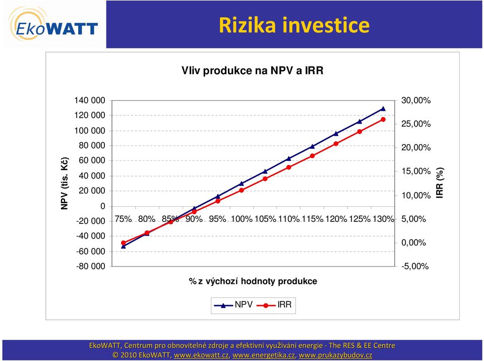 Kč) 80 000 60 000 40 000 20 000 0-20 000 75% 80% 85% 90% 95% 100% 105%
