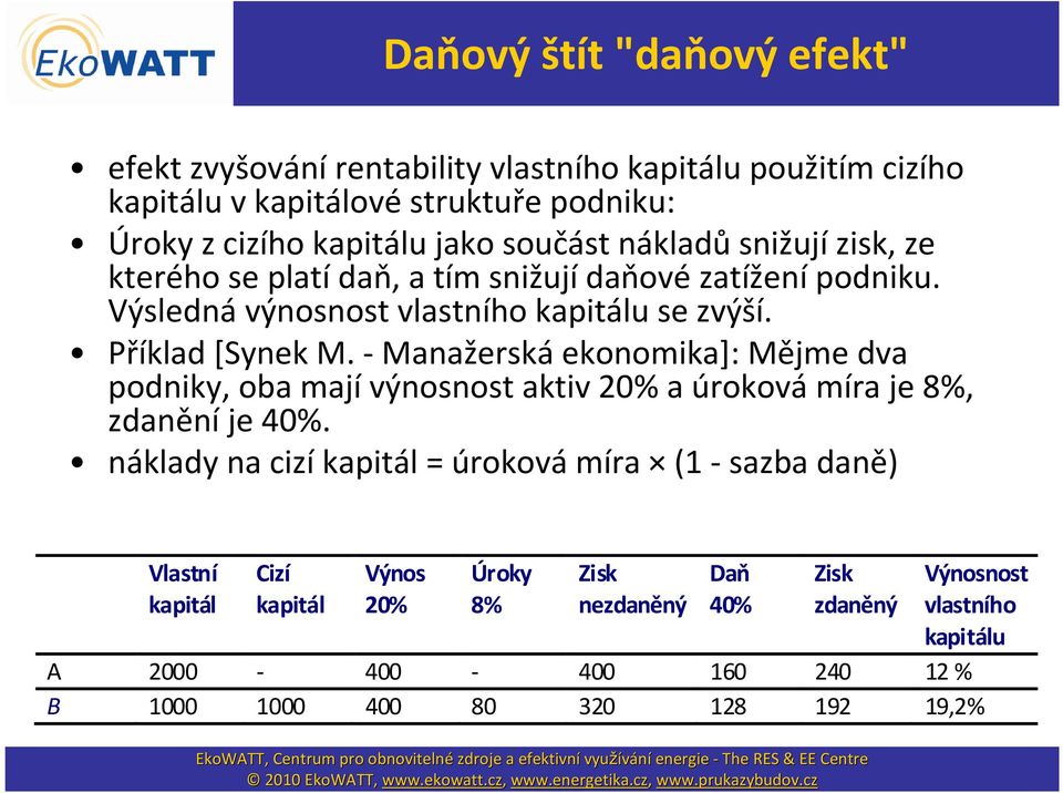 -Manažerskáekonomika]: Mějme dva podniky, oba majívýnosnost aktiv 20% a úrokovámíra je 8%, zdanění je 40%.