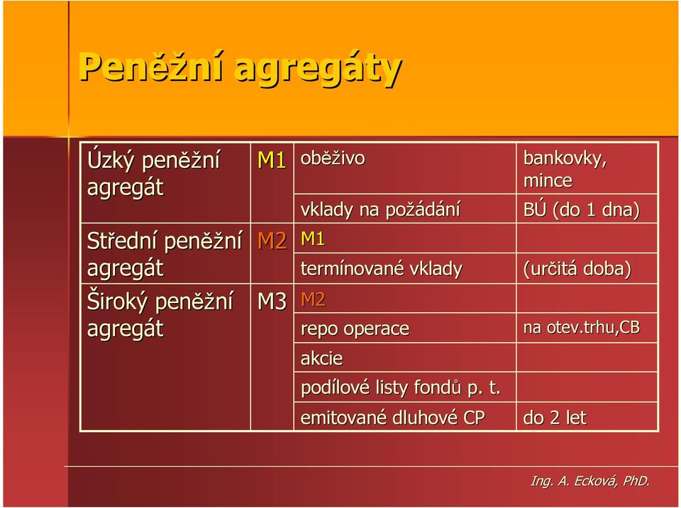 nované vklady M2 repo operace akcie bankovky, mince BÚ (do 1 dna) (určit itá