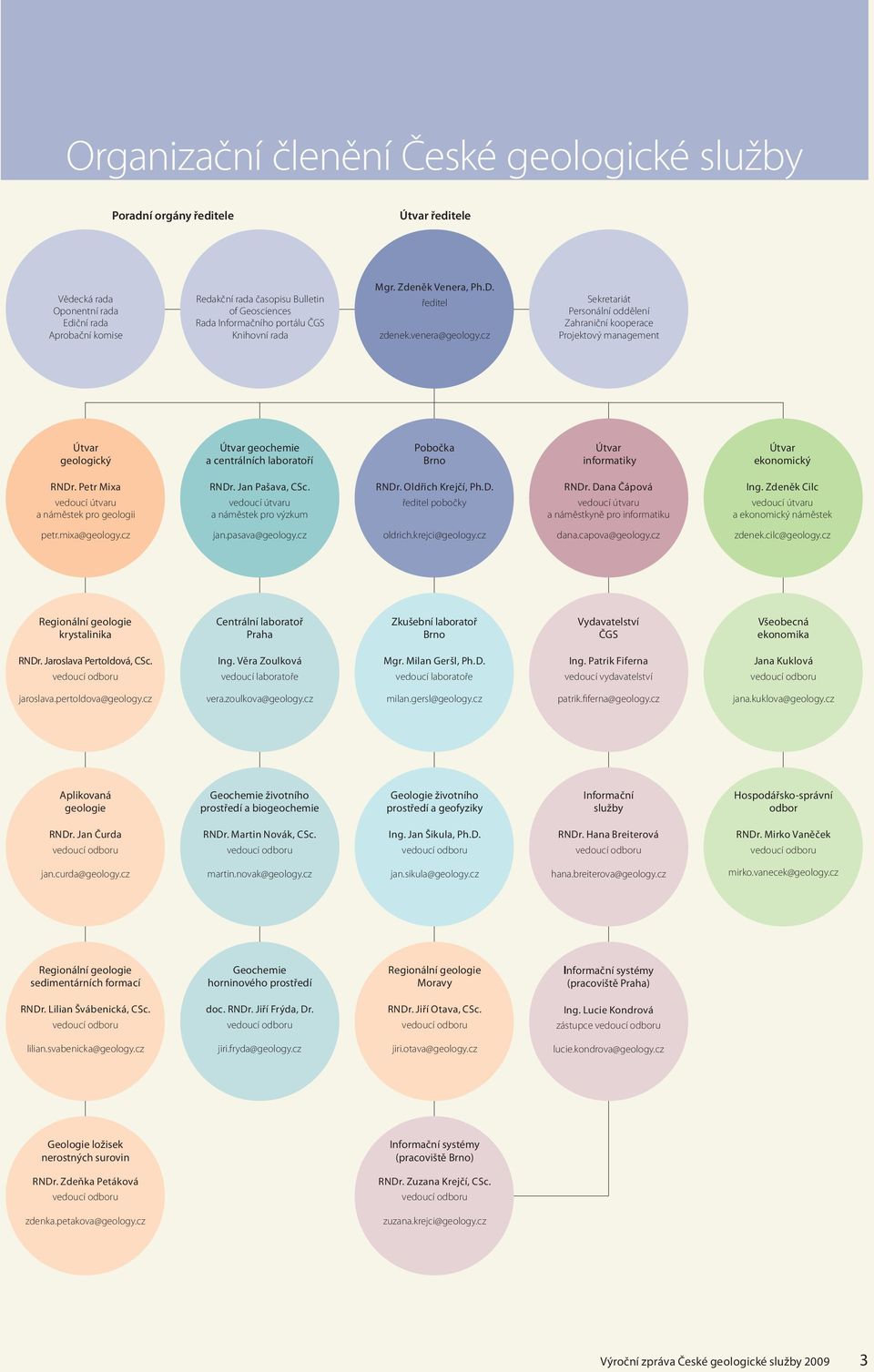 cz Sekretariát Personální oddělení Zahraniční kooperace Projektový management Útvar geologický Útvar geochemie a centrálních laboratoří Pobočka Brno Útvar informatiky Útvar ekonomický RNDr.