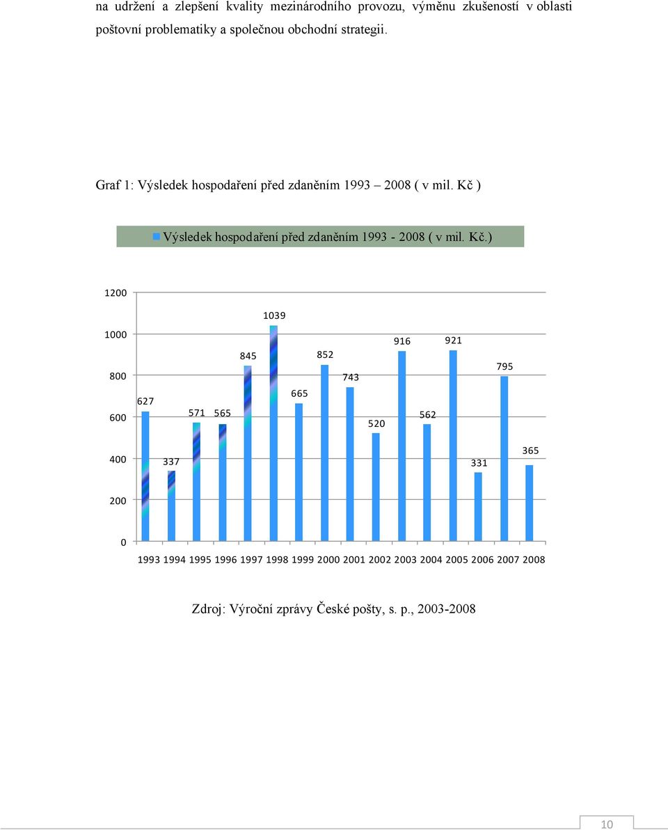 Kč ) Výsledek hospodaření před zdaněním 1993-2008 ( v mil. Kč.