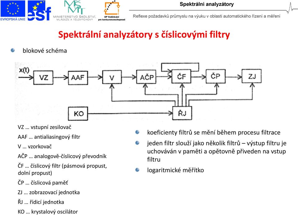 zobrazovací jednotka ŘJ řídicí jednotka KO krystalový oscilátor koeficienty filtrů se mění během procesu filtrace