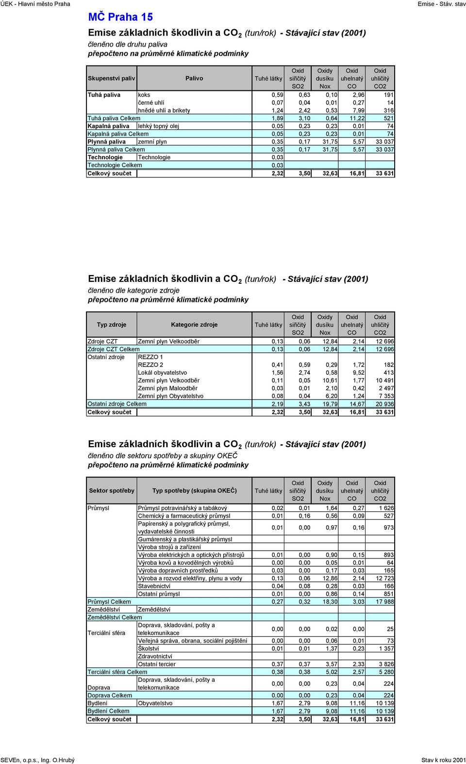 Technologie Celkem,3 2,32 3,5 32,63 16,81 33 631 Emise - Stáv.