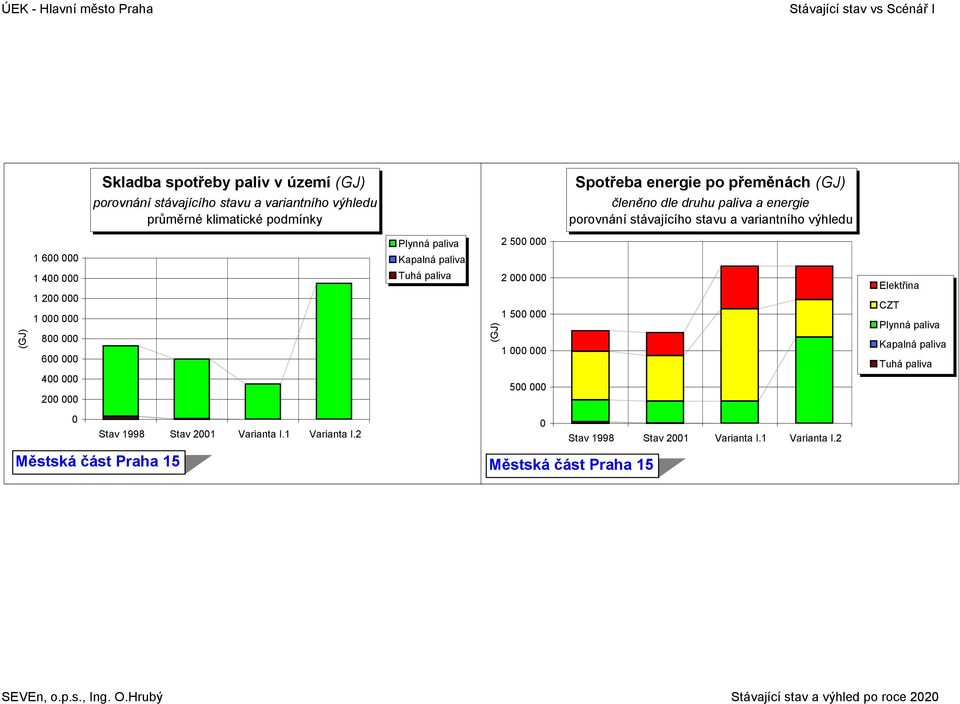 variantního výhledu 2 5 1 6 (GJ) 1 4 1 2 1 8 6 4 2 (GJ) 2 1 5 1 5 CZT Stav 1998 Stav 21 Varianta I.