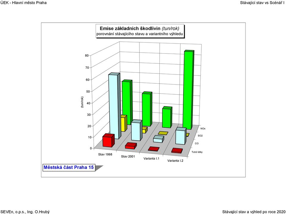 7 6 5 (tun/rok) 4 3 2 NOx 1 Stav 1998 Stav 21 Varianta I.