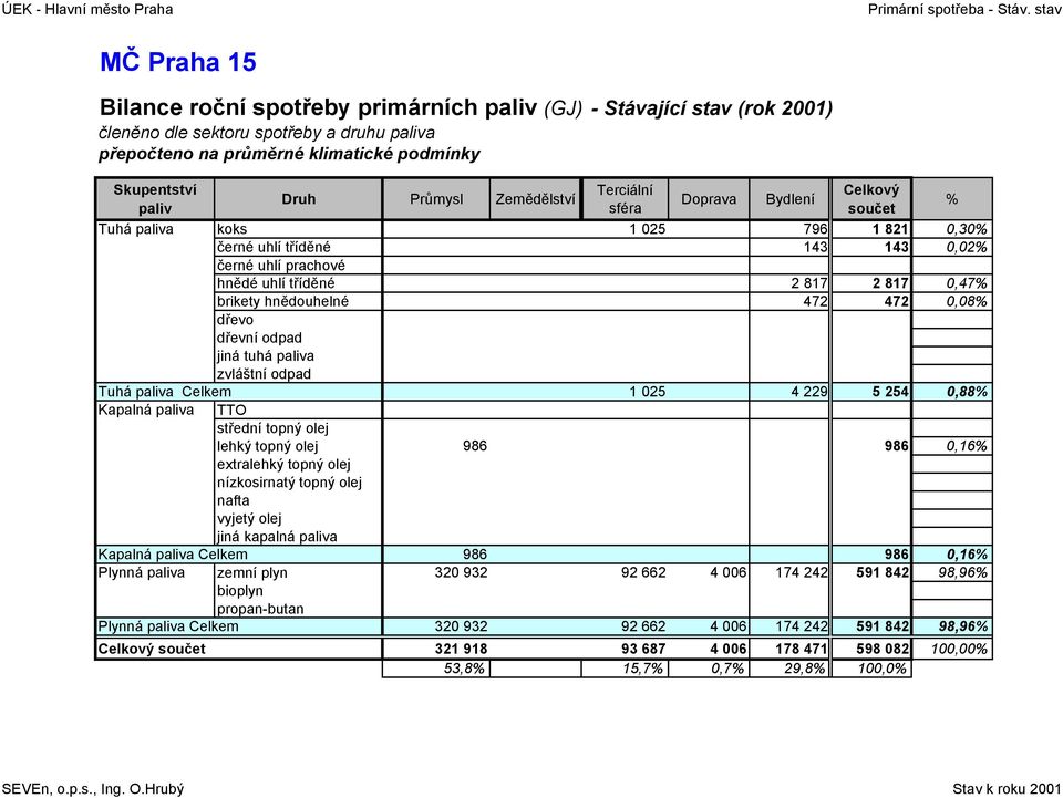 821,3 černé uhlí tříděné 143 143,2 černé uhlí prachové hnědé uhlí tříděné 2 817 2 817,47 brikety hnědouhelné 472 472,8 dřevo dřevní odpad jiná tuhá paliva zvláštní odpad Celkem 1 25 4 229 5 254,88