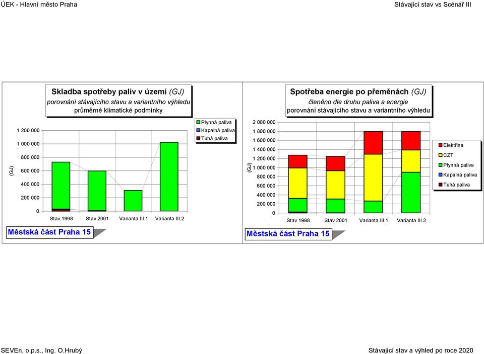 variantního výhledu 2 (GJ) 1 2 1 8 6 4 (GJ) 1 8 1 6 1 4 1 2 1 8 6 CZT 2 Stav 1998 Stav 21 Varianta III.