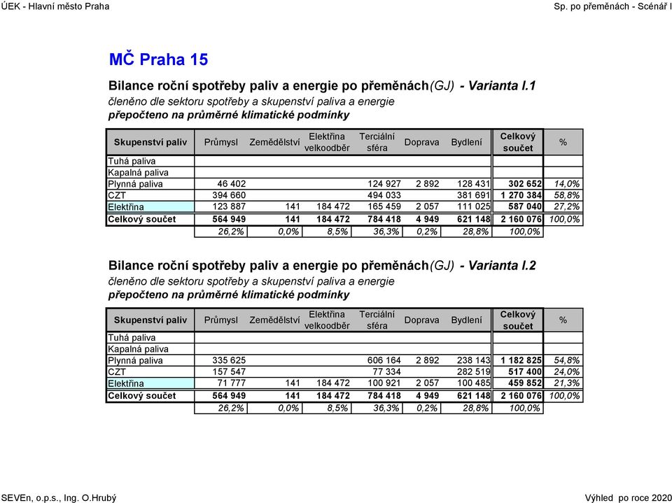 58,8 123 887 141 184 472 165 459 2 57 111 25 587 4 27,2 564 949 141 184 472 784 418 4 949 621 148 2 16 76 1, 26,2, 8,5 36,3,2 28,8 1, Bilance roční spotřeby paliv a energie po přeměnách (GJ) -
