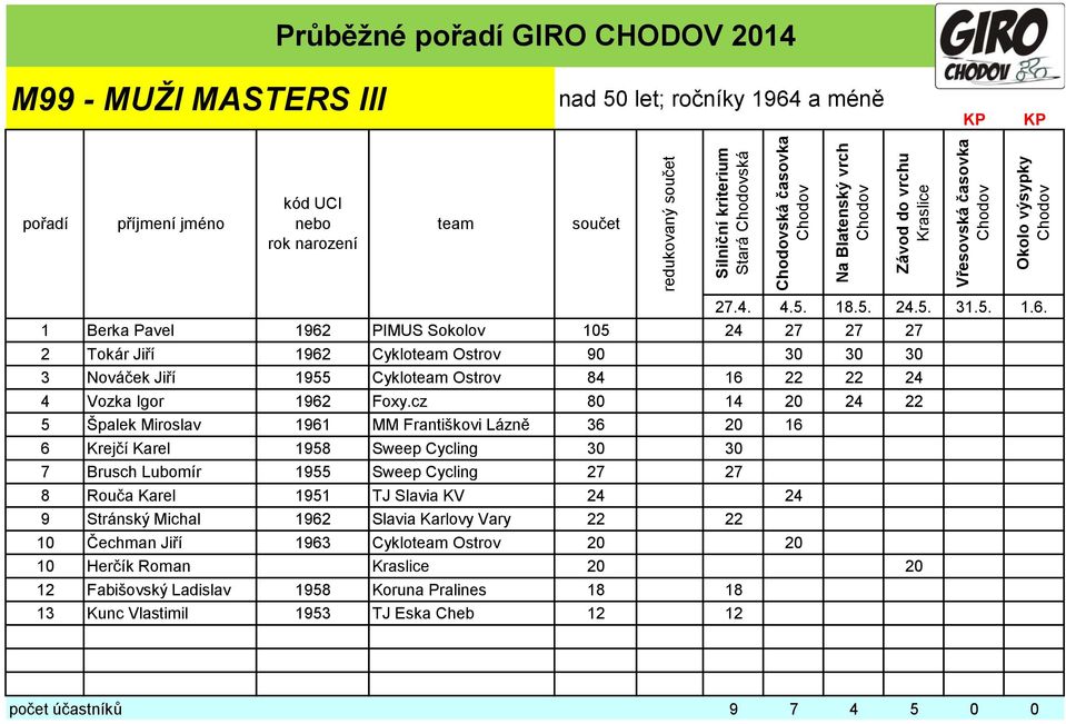 cz 80 14 20 24 22 5 Špalek Miroslav 1961 MM Františkovi Lázně 36 20 16 6 Krejčí Karel 1958 Sweep Cycling 30 30 7 Brusch Lubomír 1955 Sweep Cycling 27 27 8 Rouča