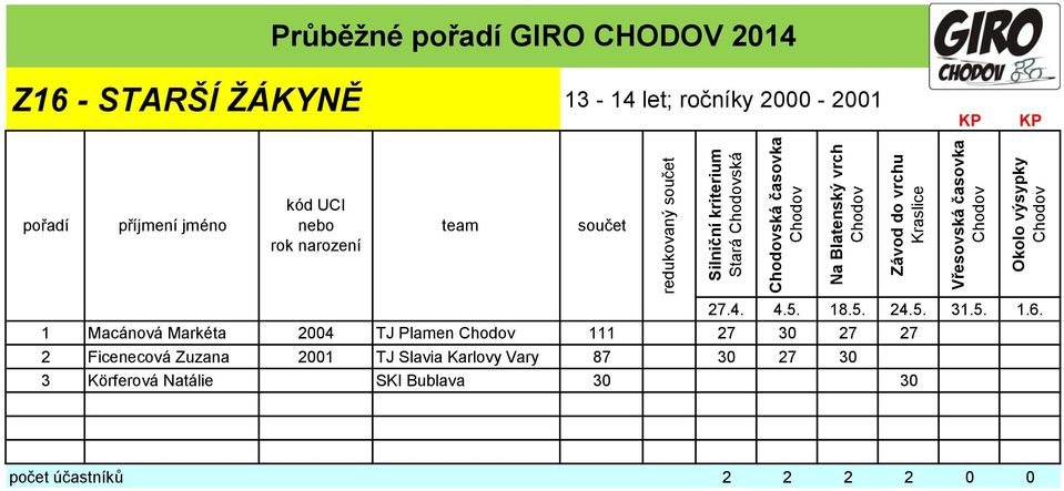 27 30 27 27 2 Ficenecová Zuzana 2001 TJ Slavia Karlovy Vary