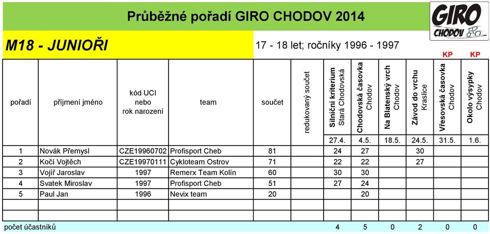 CZE19970111 Cyklo Ostrov 71 22 22 27 3 Vojíř Jaroslav 1997 Remerx Team Kolín 60