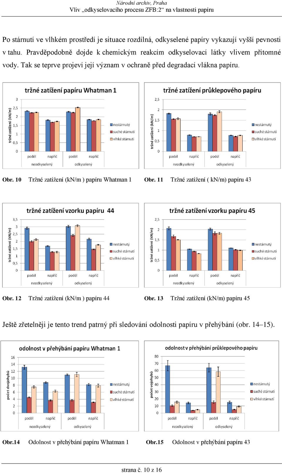 Obr. 10 Tržné zatížení (kn/m ) papíru Whatman 1 Obr. 11 Tržné zatížení ( kn/m) papíru 43 Obr. 12 Tržné zatížení (kn/m ) papíru 44 Obr.