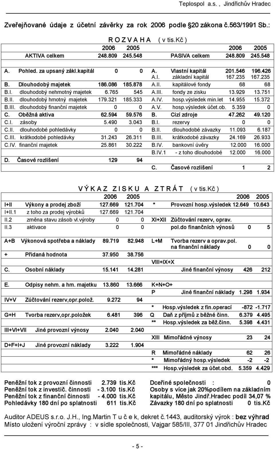 765 545 A.III. fondy ze zisku 13.929 13.751 B.II. dlouhodobý hmotný majetek 179.321 185.333 A.IV. hosp.výsledek min.let 14.955 15.372 B.III. dlouhodobý finanční majetek 0 0 A.V. hosp.výsledek účet.ob. 5.359 0 C.
