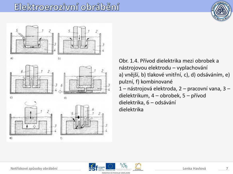 a) vnější, b) tlakové vnitřní, c), d) odsáváním, e) pulzní, f)