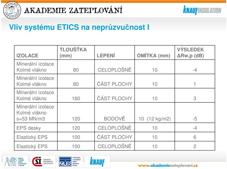 Minerální izolace Kolmé vlákno 160 ČÁST PLOCHY 10 3 Minerální izolace Kolmé vlákno s=53 MN/m3 120 BODOVĚ