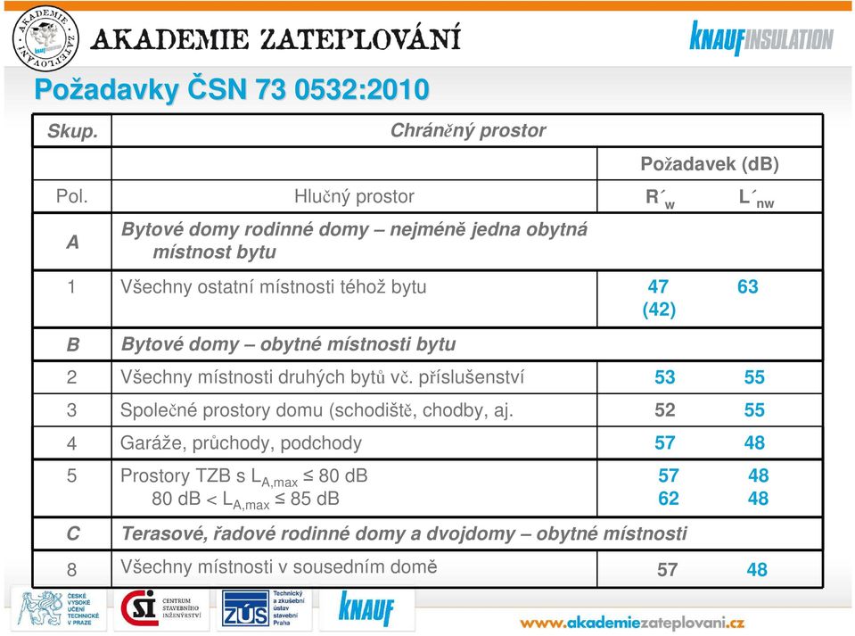 Bytové domy obytné místnosti bytu 2 Všechny místnosti druhých bytů vč. příslušenství 53 55 3 Společné prostory domu (schodiště, chodby, aj.