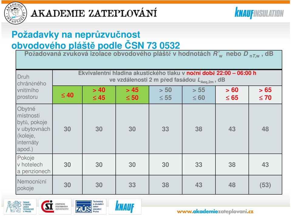 2 m před fasádou L Aeq,2m, db > 40 45 > 45 50 > 50 55 > 55 60 > 60 65 > 65 70 Obytné místnosti bytů, pokoje v ubytovnách (koleje,