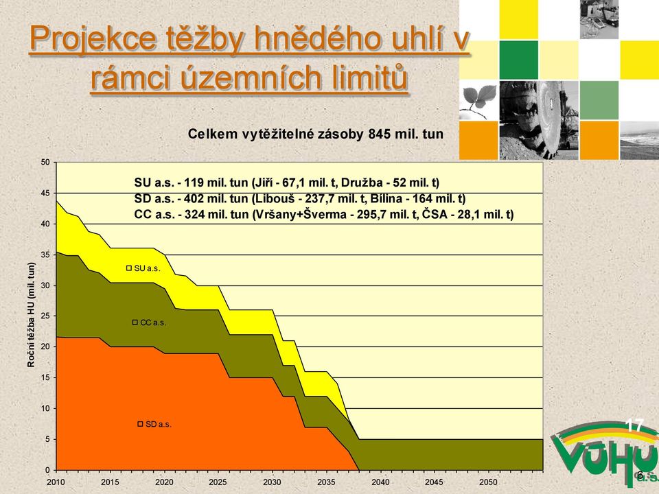 tun 50 45 40 SU a.s. - 119 mil. tun (Jiří - 67,1 mil. t, Družba - 52 mil. t) SD a.s. - 402 mil.