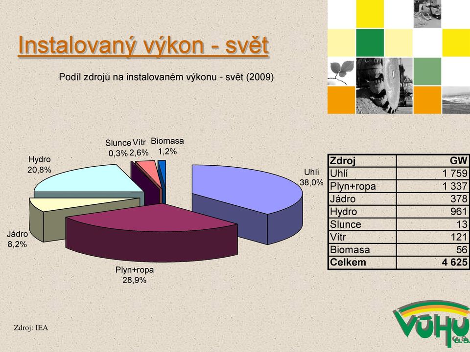 Biomasa 1,2% Uhlí 38,0% Zdroj GW Uhlí 1 759 Plyn+ropa 1 337 Jádro