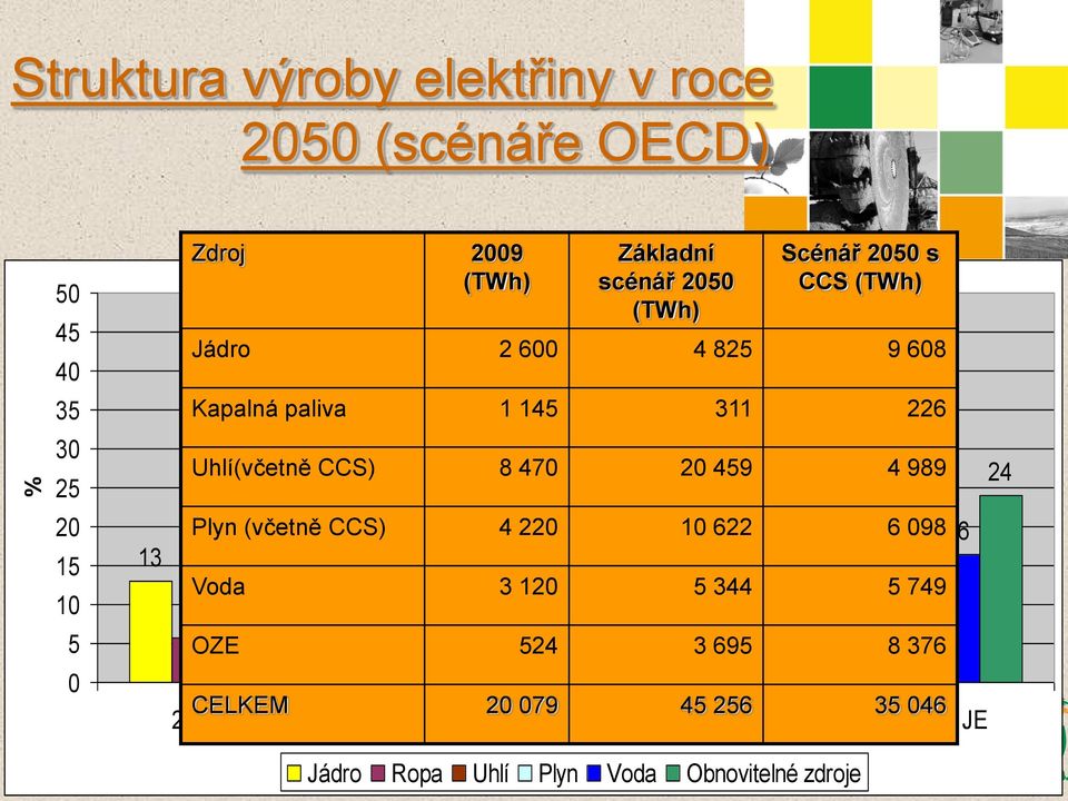 20 459 4 989 21 Plyn (včetně 17 16 CCS) 4 220 10 622 6 09816 14 11 12 Voda 3 120 8 5 344 5 749 6 OZE 1 1524 3 695 1 8 376