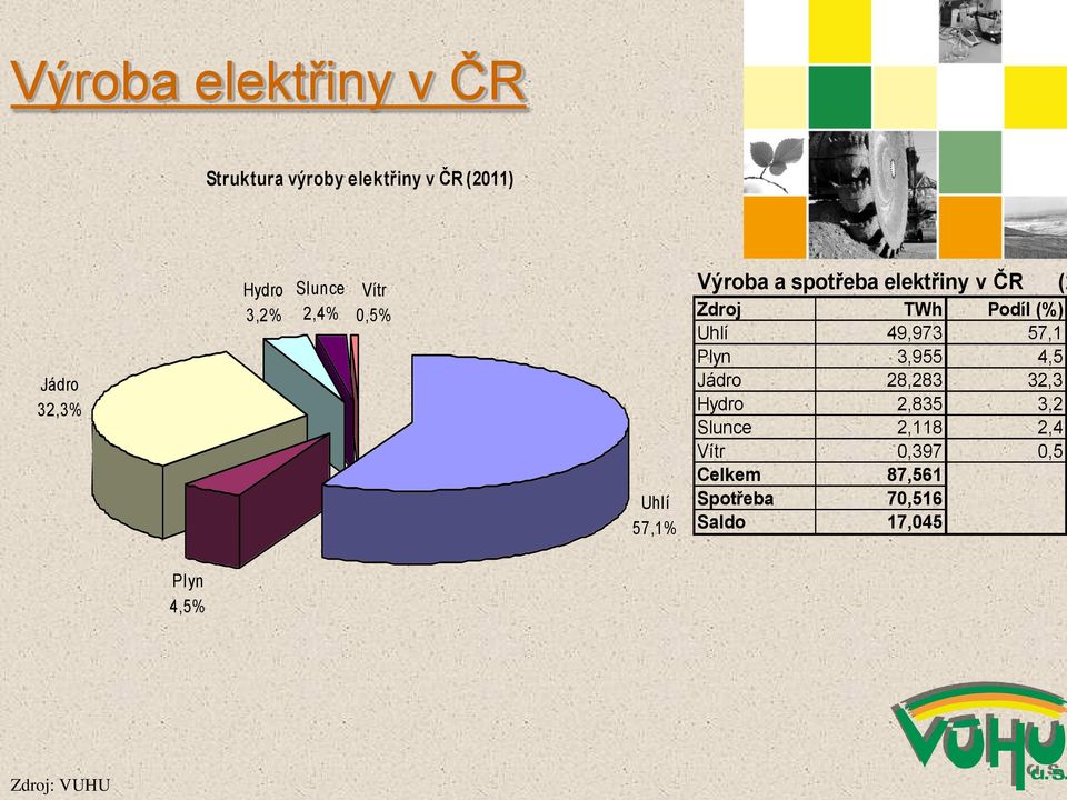 Podíl (%) Uhlí 49,973 57,1 Plyn 3,955 4,5 Jádro 28,283 32,3 Hydro 2,835 3,2 Slunce