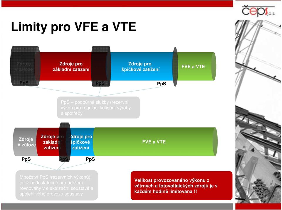 zatížení FVE a VTE PpS PpS PpS Množství PpS /rezervních výkonů) je již nedostatečné pro udržení rovnováhy v elektrizační soustavě