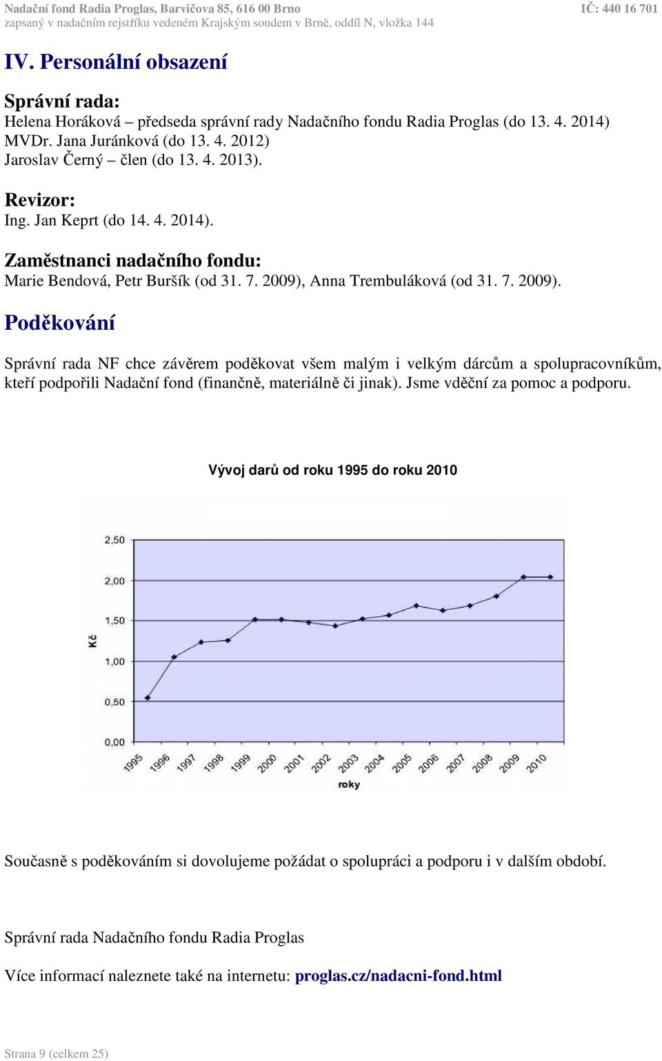 Anna Trembuláková (od 31. 7. 2009). Poděkování Správní rada NF chce závěrem poděkovat všem malým i velkým dárcům a spolupracovníkům, kteří podpořili Nadační fond (finančně, materiálně či jinak).