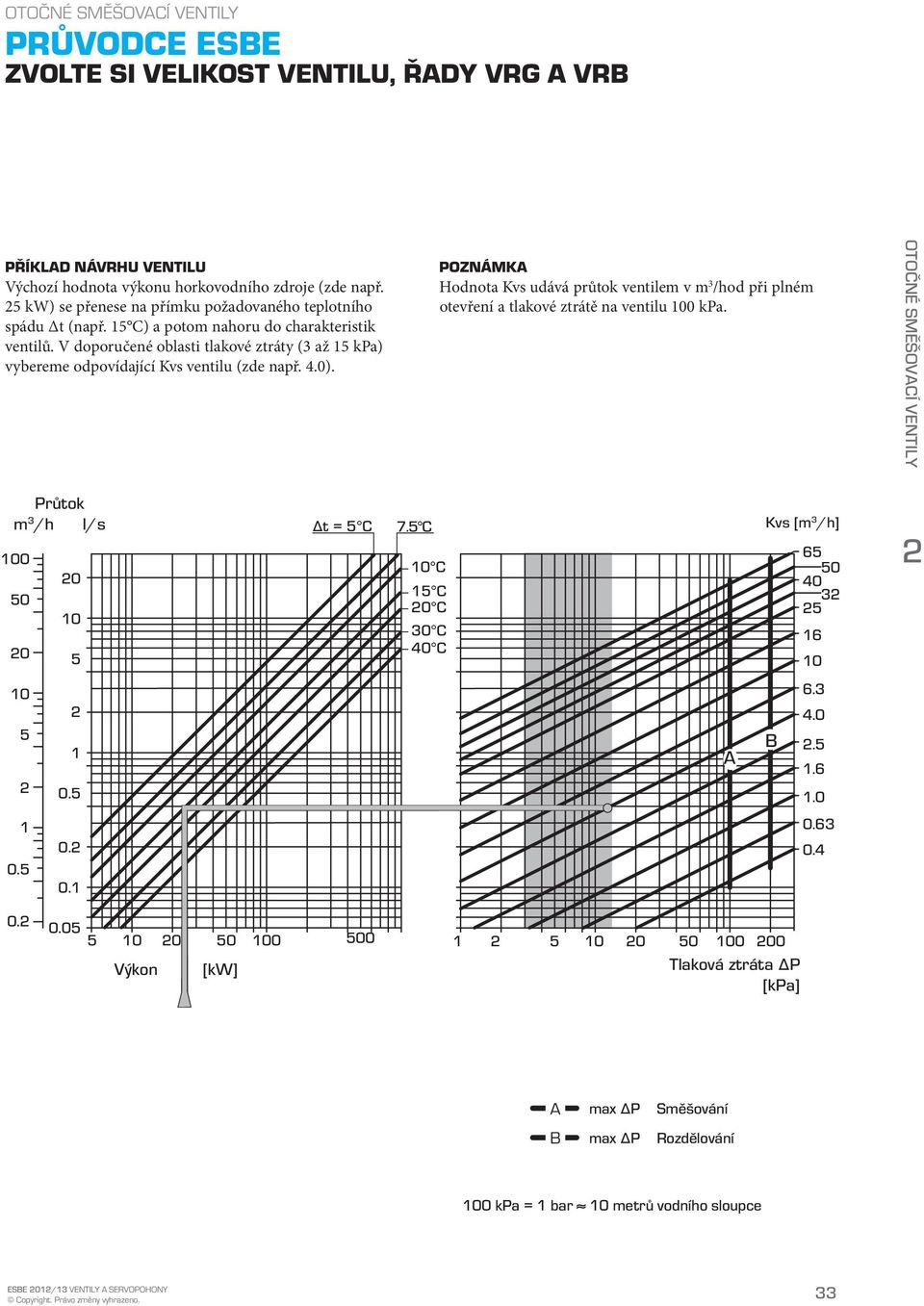 Poznámka Hodnota Kvs udává průtok ventilem v m 3 /hod při plném otevření a tlakové ztrátě na ventilu 100 kpa. Otočné směšovací ventily Průtok m 3 /h l/s 100 50 0 0 10 5 t = 5 C 7.