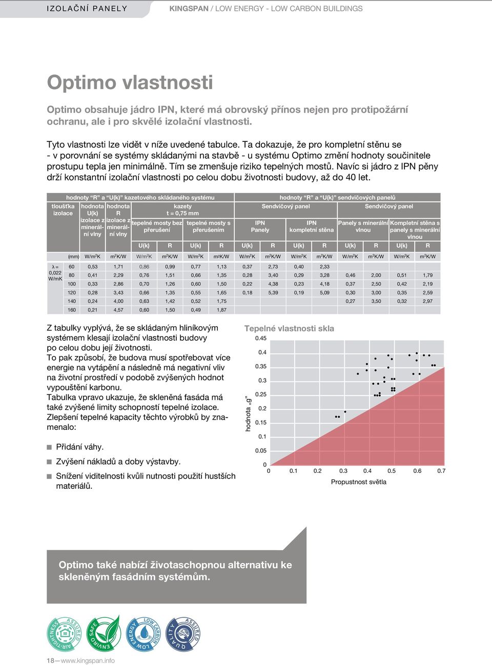 Ta dokazuje, že pro kompletní stěnu se - v porovnání se systémy skládanými na stavbě - u systému Optimo změní hodnoty součinitele prostupu tepla jen minimálně. Tím se zmenšuje riziko tepelných mostů.