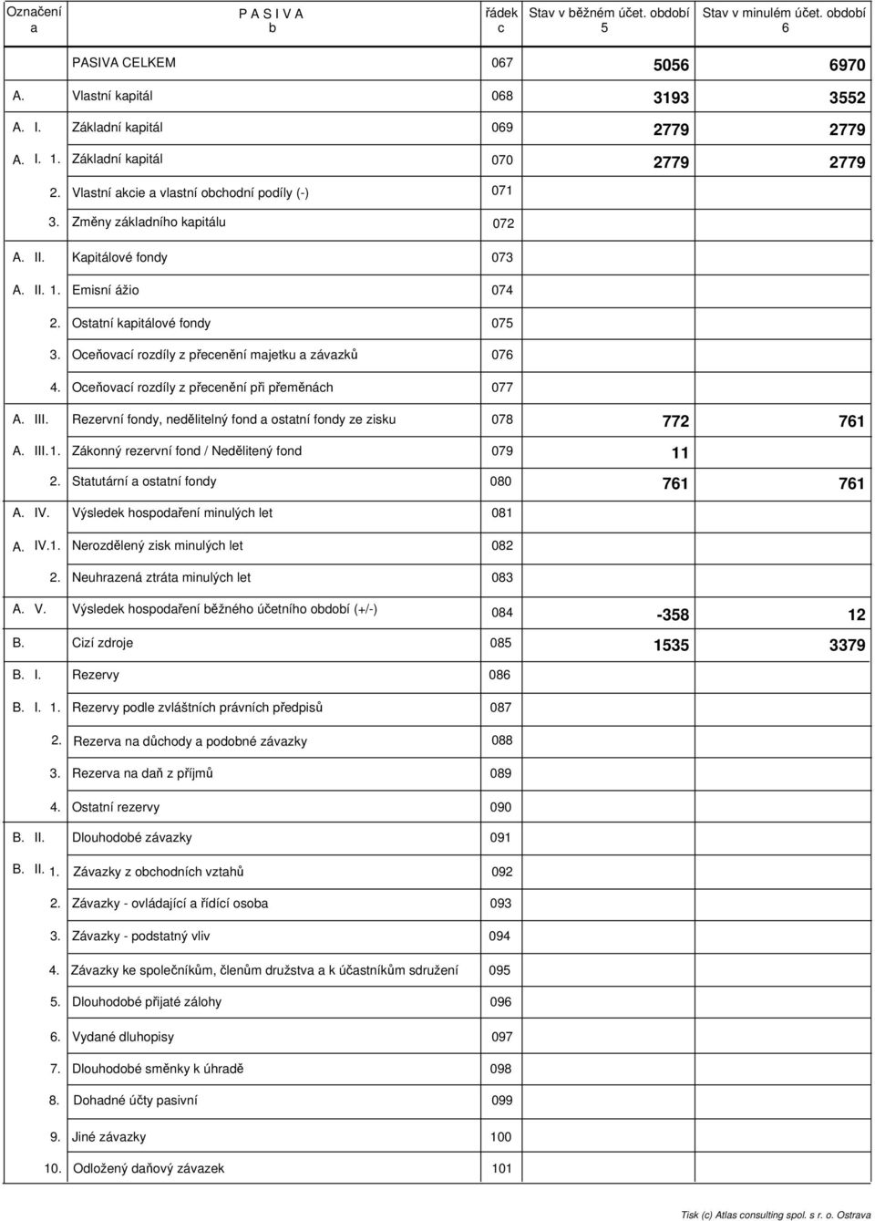 Emisní ážio Osttní kpitálové fondy 074 075 Oeňoví rozdíly z přeenění mjetku závzků 076 Oeňoví rozdíly z přeenění při přeměnáh 077 II Rezervní fondy, nedělitelný fond osttní fondy ze zisku 078 77 76