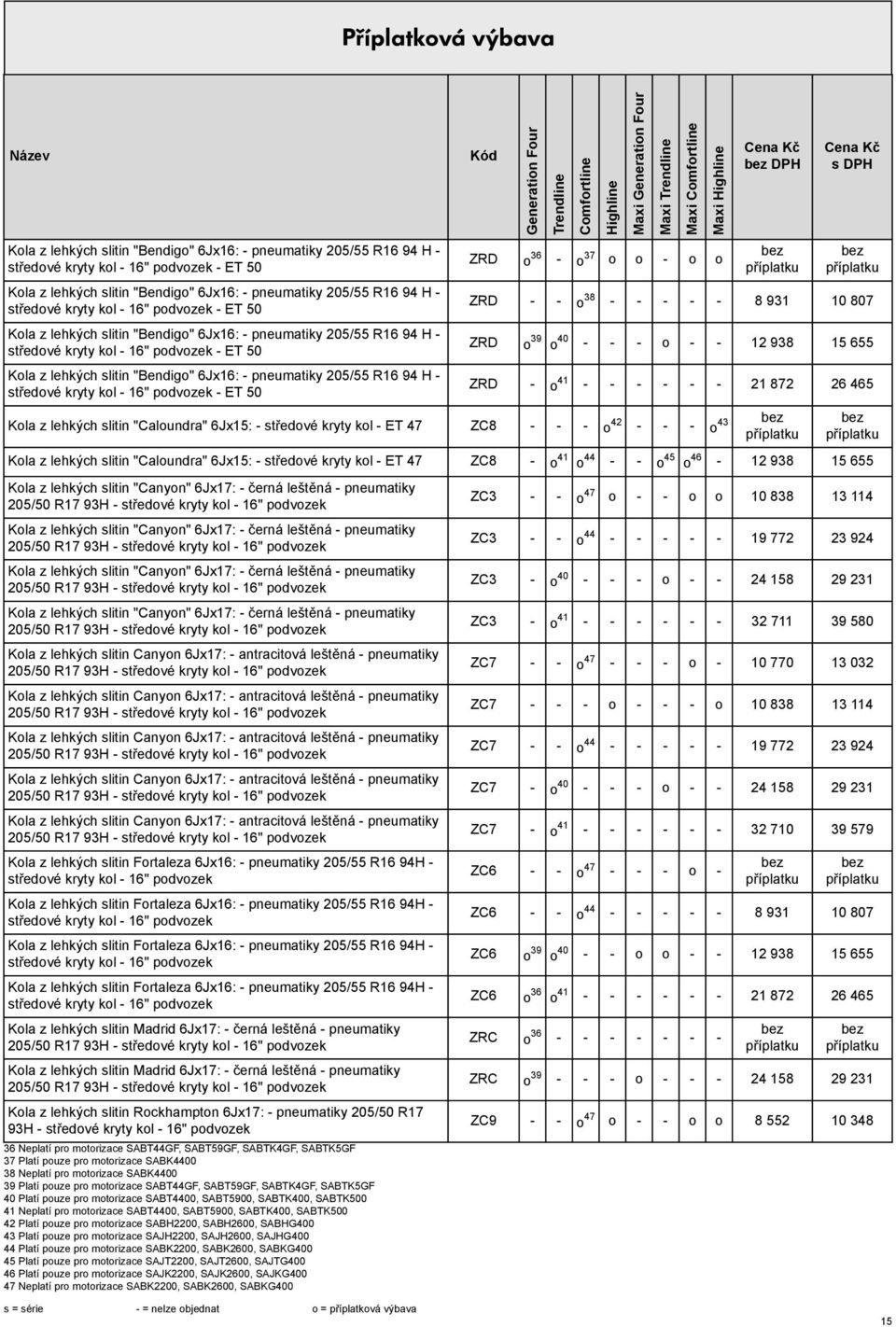 pneumatiky 205/55 R16 94 H - středové kryty kol - 16" podvozek - ET 50 Kód Maxi ZRD o 36 - o 37 o o - o o DPH s DPH ZRD - - o 38 - - - - - 8 931 10 807 ZRD o 39 o 40 - - - o - - 12 938 15 655 ZRD - o