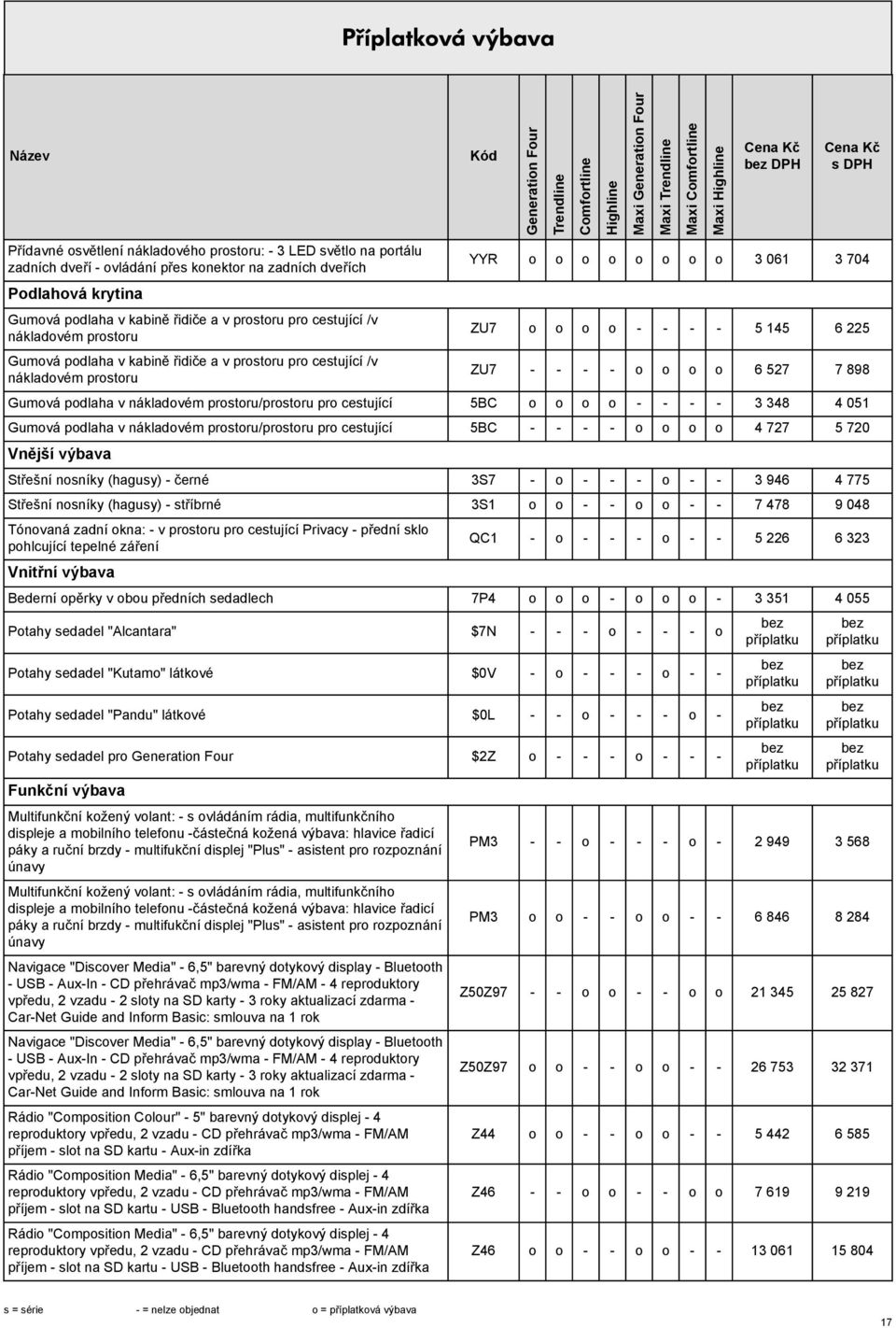 145 6 225 ZU7 - - - - o o o o 6 527 7 898 Gumová podlaha v nákladovém prostoru/prostoru pro cestující 5BC o o o o - - - - 3 348 4 051 Gumová podlaha v nákladovém prostoru/prostoru pro cestující 5BC -