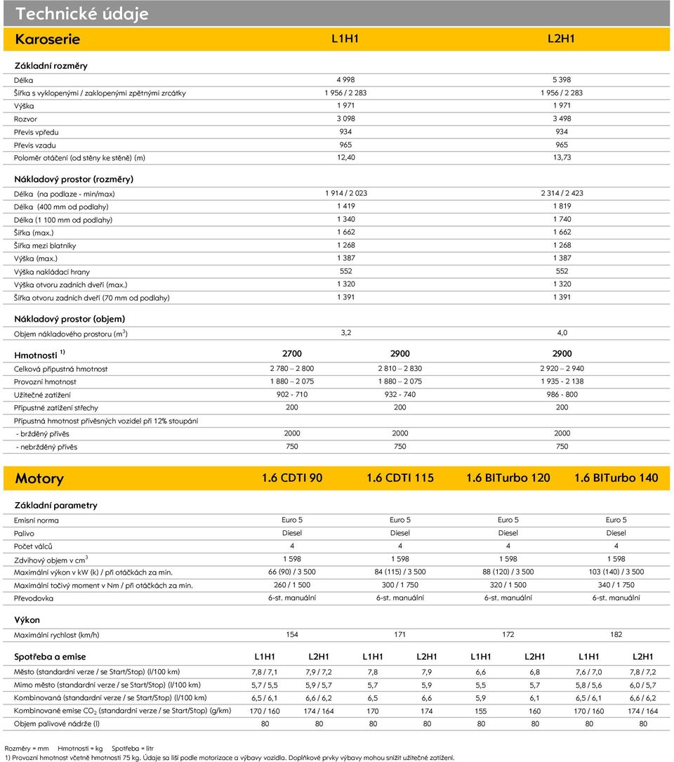 (max.) Šířka mezi blatníky Výška (max.) Výška nakládací hrany Výška otvoru zadních dveří (max.