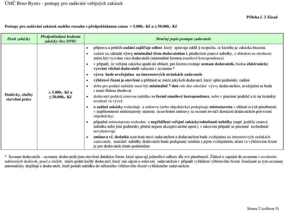 000,- Kč přípravu a průběh zadání zajišťuje odbor, který spravuje oddíl rozpočtu, ze kterého je zakázka hrazena zadání na základě výzvy minimálně třem dodavatelům k předložení cenové nabídky, s